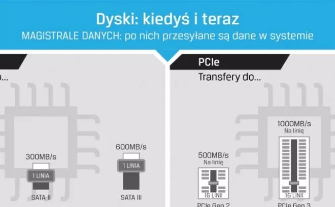 Wprowadzenie do technologii SSD: NVMe, SATA, M.2 z Kingston