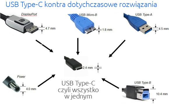 Czym różnią się USB USB i USB 3.0? - sklep ProLine