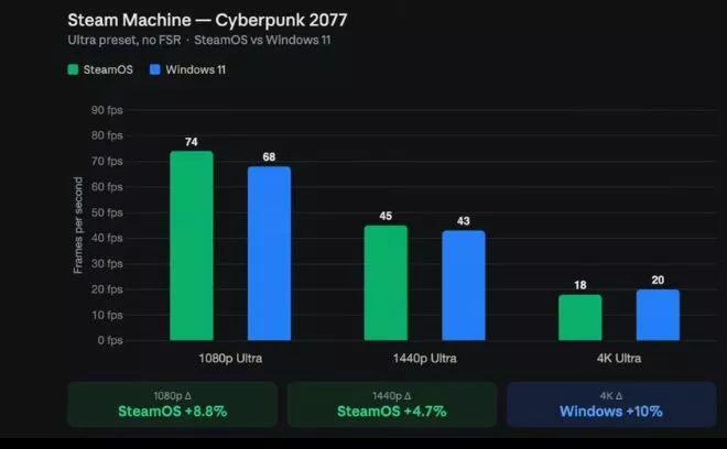 Test Steam Machine z Windows 11. Różnice względem SteamOS są niewielkie
