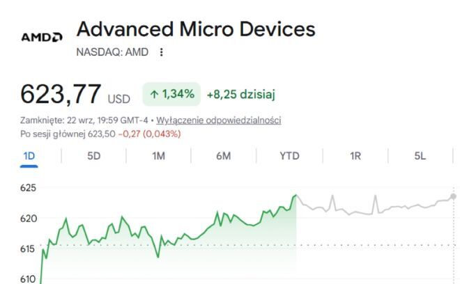 AMD przekroczyło 1 bilion dolarów kapitalizacji. Akcje firmy przebiły 600 dolarów