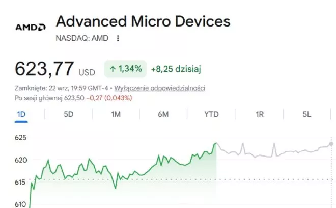 AMD przekroczyło 1 bilion dolarów kapitalizacji. Akcje firmy przebiły 600 dolarów