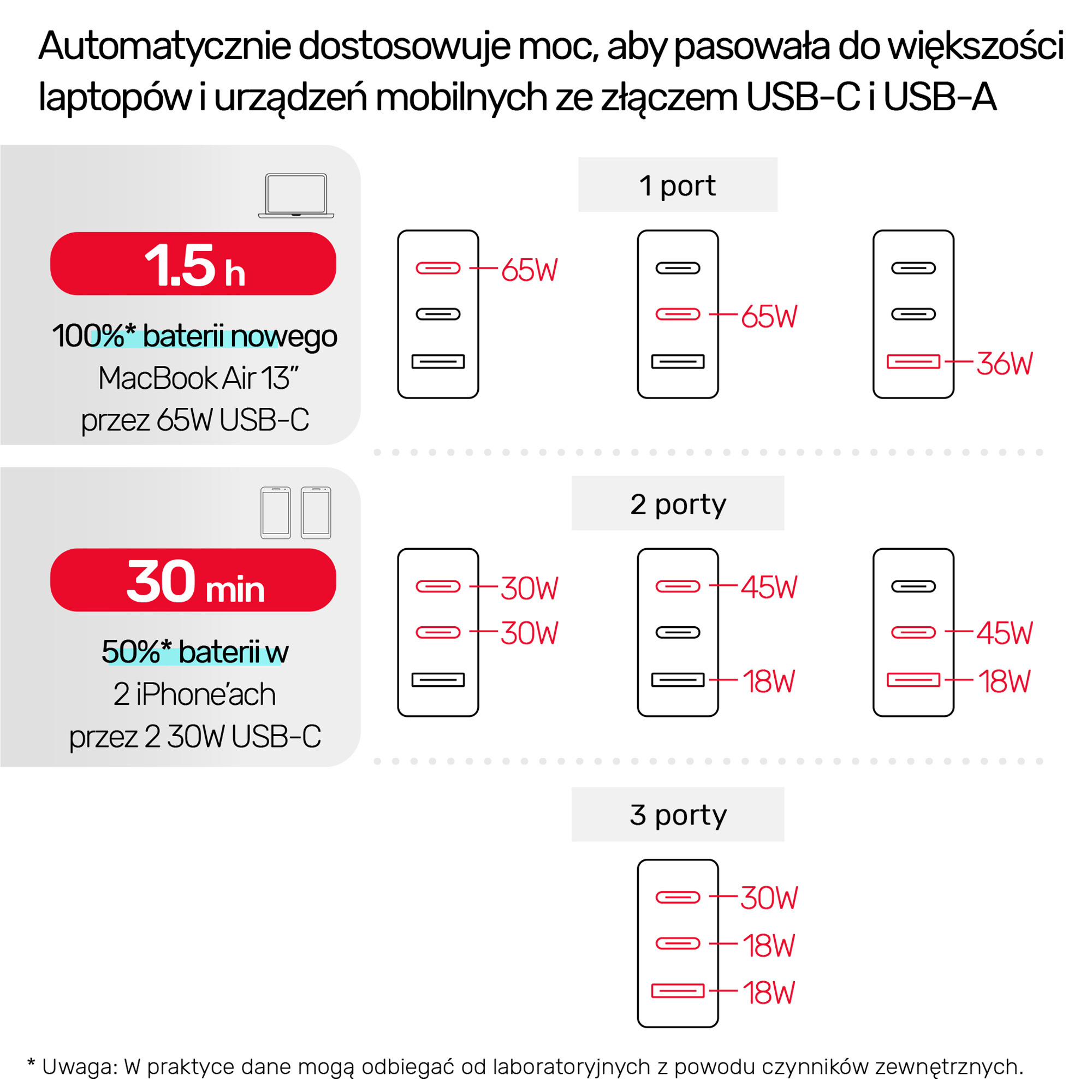 Ładowarka sieciowa Unitek GaN 1x USB, 2x USB TYP-C PD 66W QC 3.0 - biała (P1108AWH)