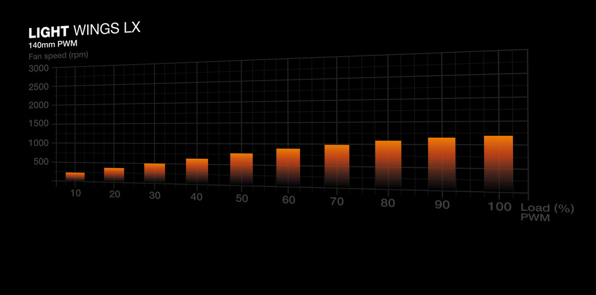 Zdjęcie produktu: Wentylator be quiet! Light Wings LX 140mm PWM (BL126) Zdjęcie produktu: Wentylator be quiet! Light Wings LX 140mm PWM (BL126)