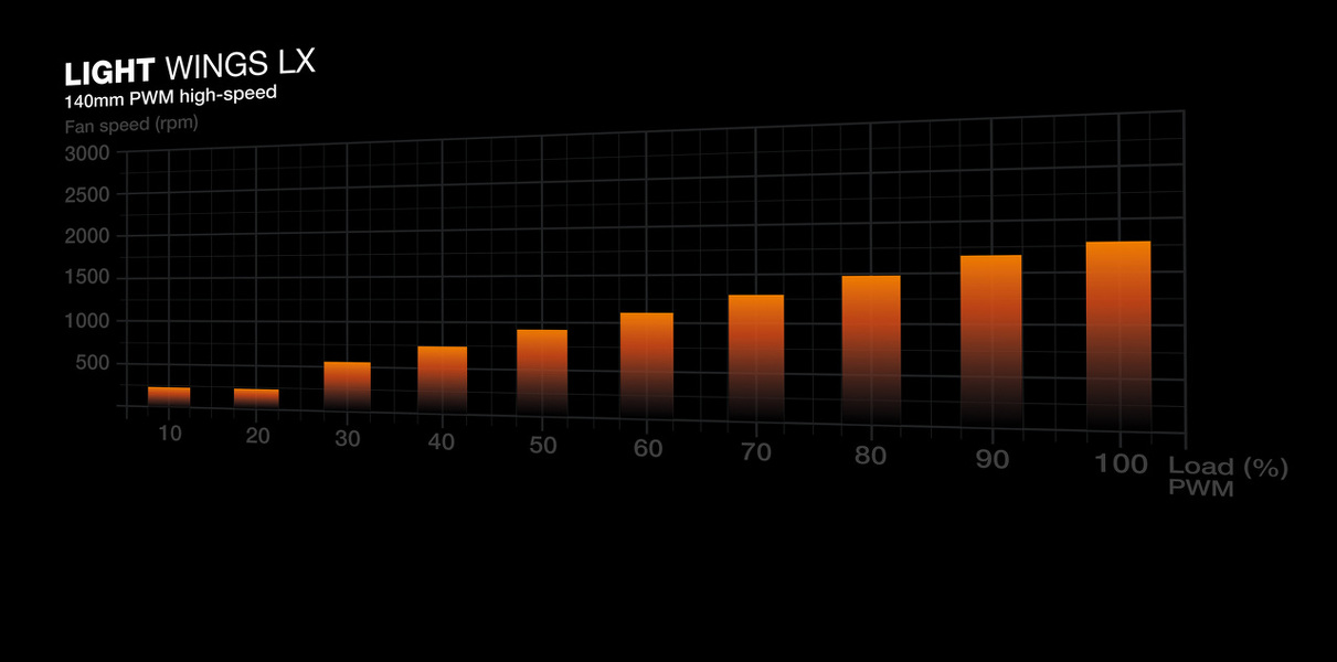 Zdjęcie produktu: Wentylator be quiet! Light Wings LX 140mm PWM Hight Speed (BL129)