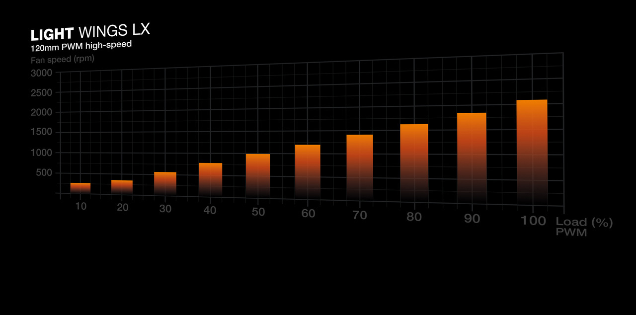Zestaw wentylatorów be quiet! Light Wings LX 120mm PWM High-Speed 3 szt (BL124) Zestaw wentylatorów be quiet! Light Wings LX 120mm PWM High-Speed 3 szt (BL124)