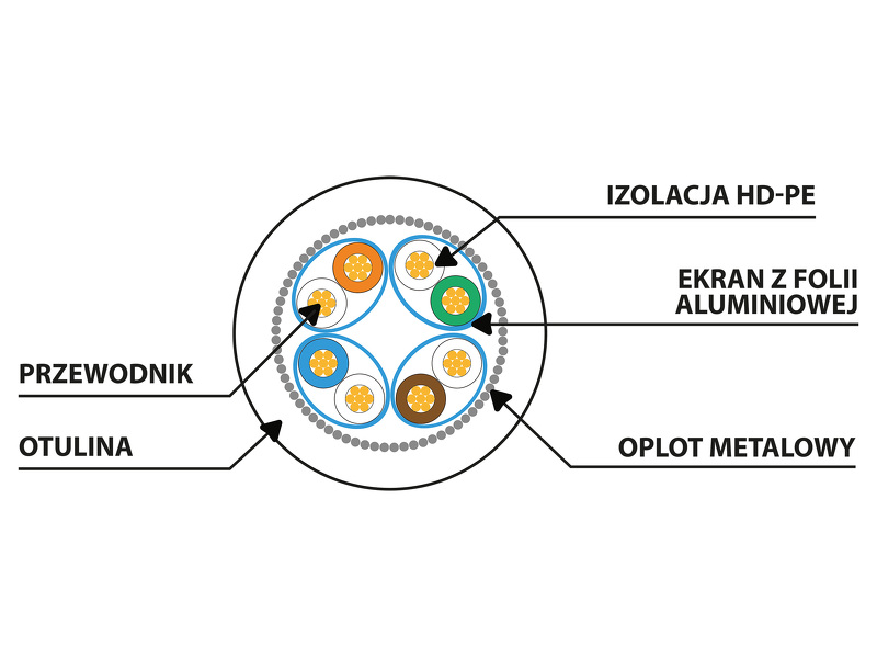 Zdjęcie produktu: Kabel Lanberg RJ45 Patch cord Kat.8.1 do 40 Gb/s S/FTP LSZH CU 1,5m Biały Fluke Passed