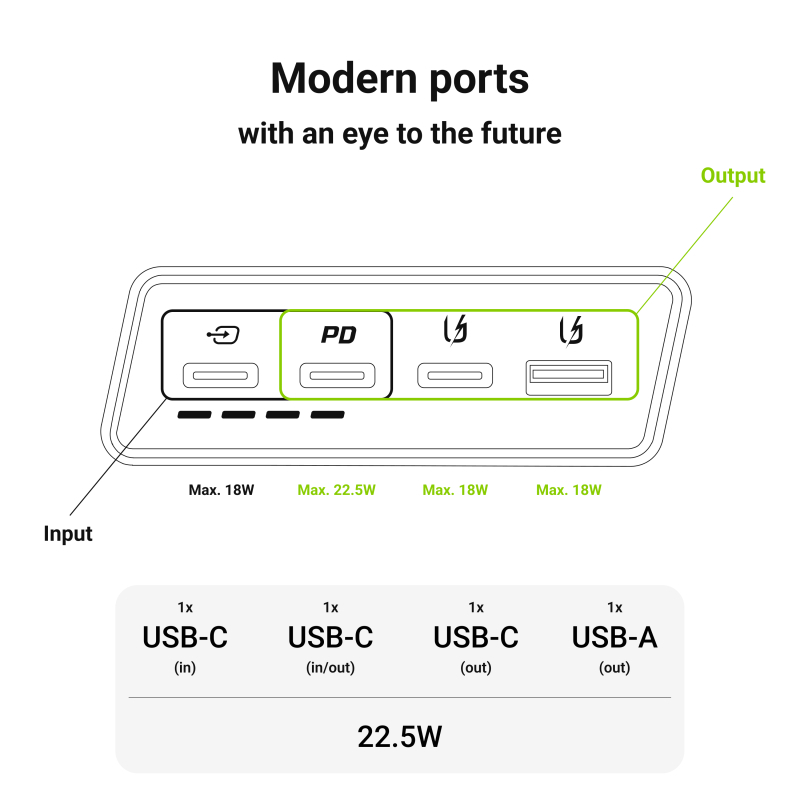 Powerbank Greencell PowerPlay 20 PBGC03 20000mAh 18W 2x USB USB-C Biały