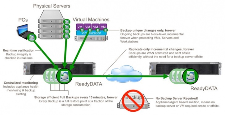 Readyrecover Architecture