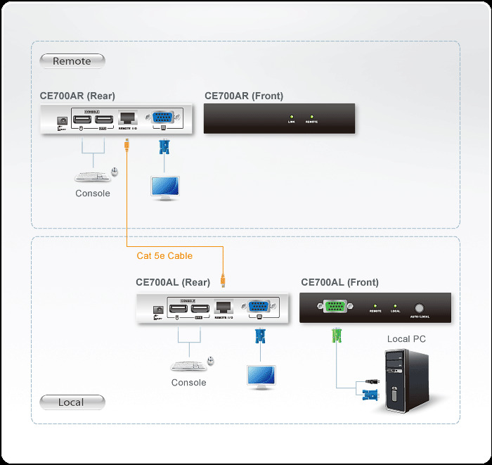 Ce700a Usb Kvm Extenders Dg Org