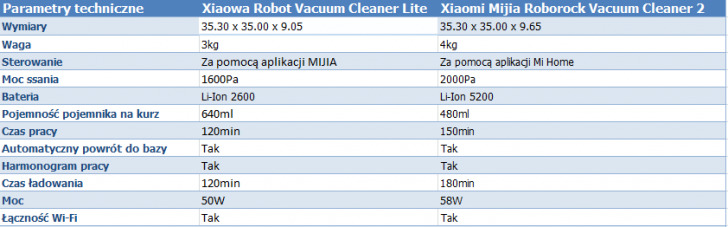 Porownanie Xiaomi Pick7