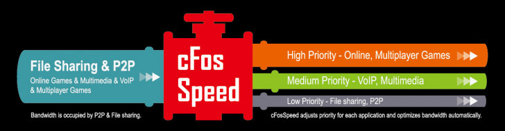 Cfosspeed Chart