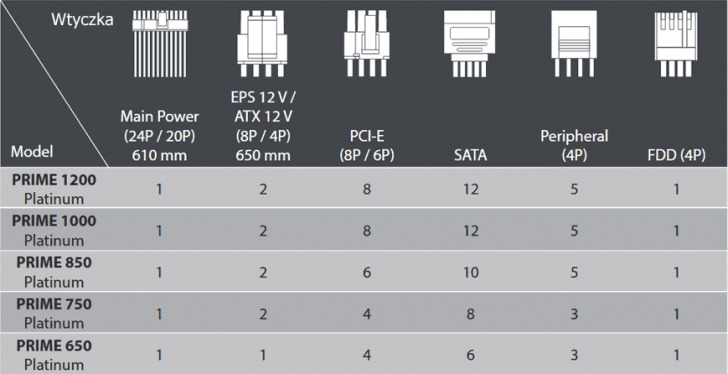 Seasonic Prime Platinum Okablowanie