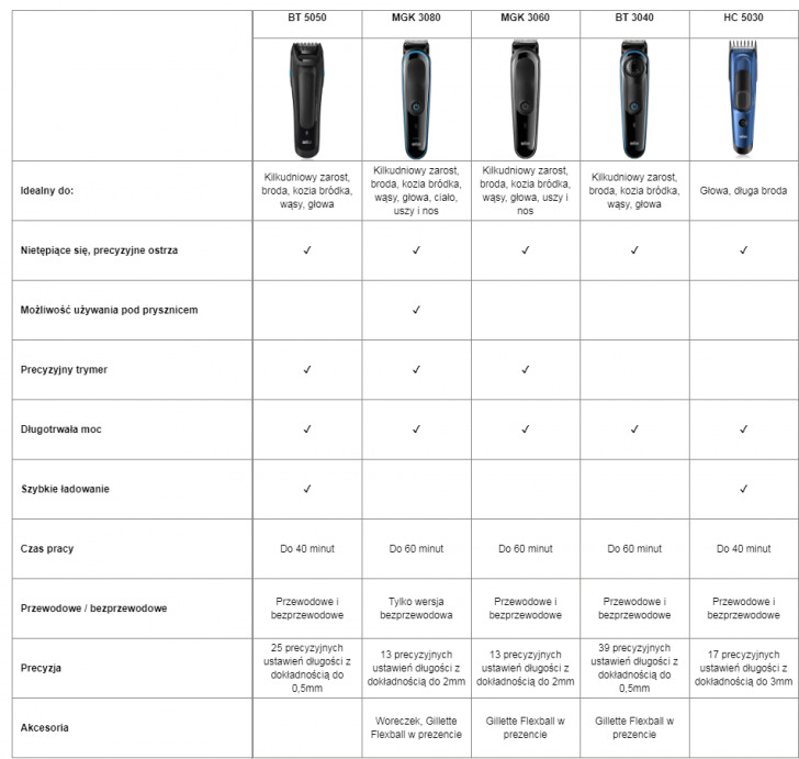 Multi Grooming Kit Feat Beard Styling Pic1