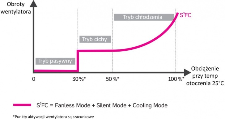 Tryby Chlodzenia S3fc