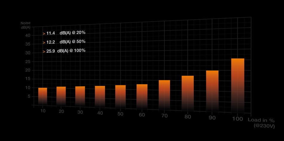 Pure Power 11 700w Wydajnosc