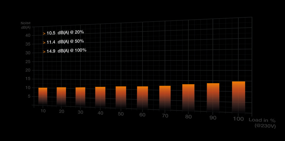 Pure Power 11 400w Wydajnosc
