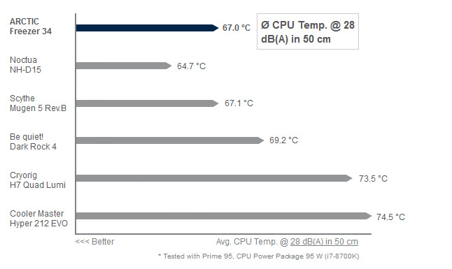 Arctic Freezer 34 Wydajnosc