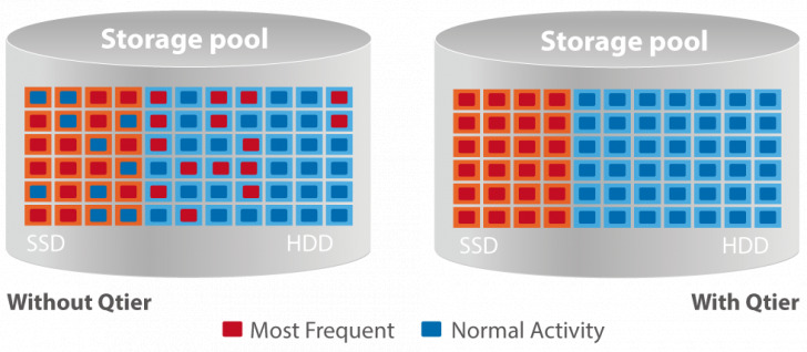 Qtier 12g Sas3322211122233