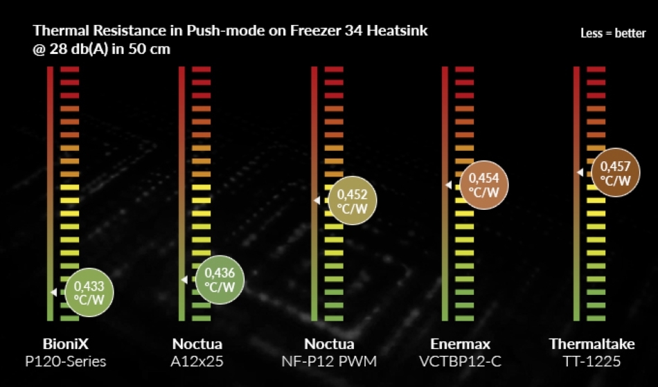 Arctic Bionix P120 Pwm Pst Wydajnosc1