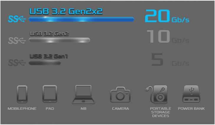 Usb3 2gen2x2typec Benchmark