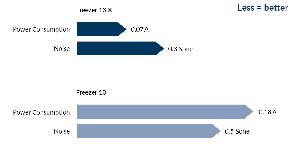 Freezer I13 X