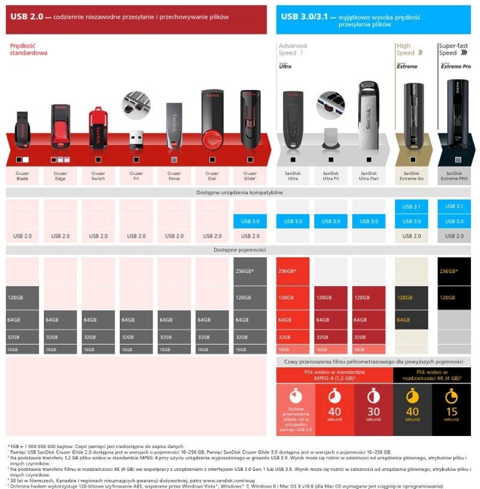 Sandisk Modele Sdcz73 064g G46b