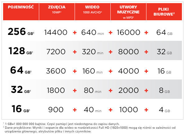 Sandisk Usb Capacitychart 16gb 256gb Pl