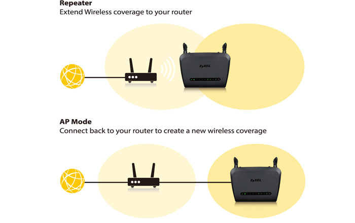 Benefits Nbg6515 4 Supports For Access Point And Repeater Modes