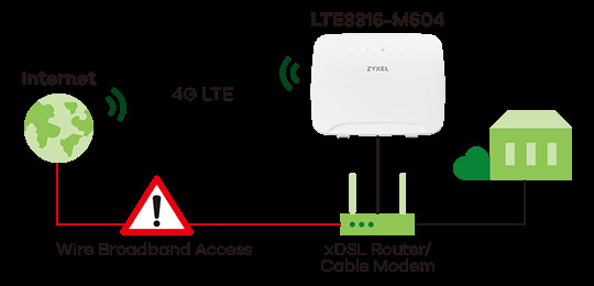 Lte3316 M604 Benefits 3 Multi Wan 540px