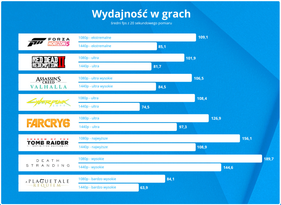 Komputer Gamingowy Zenpc Gaming Rtx3070 Wydajnosc