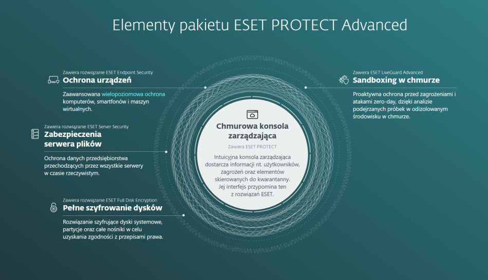 Eset Protect Advanced On Prem Konsola