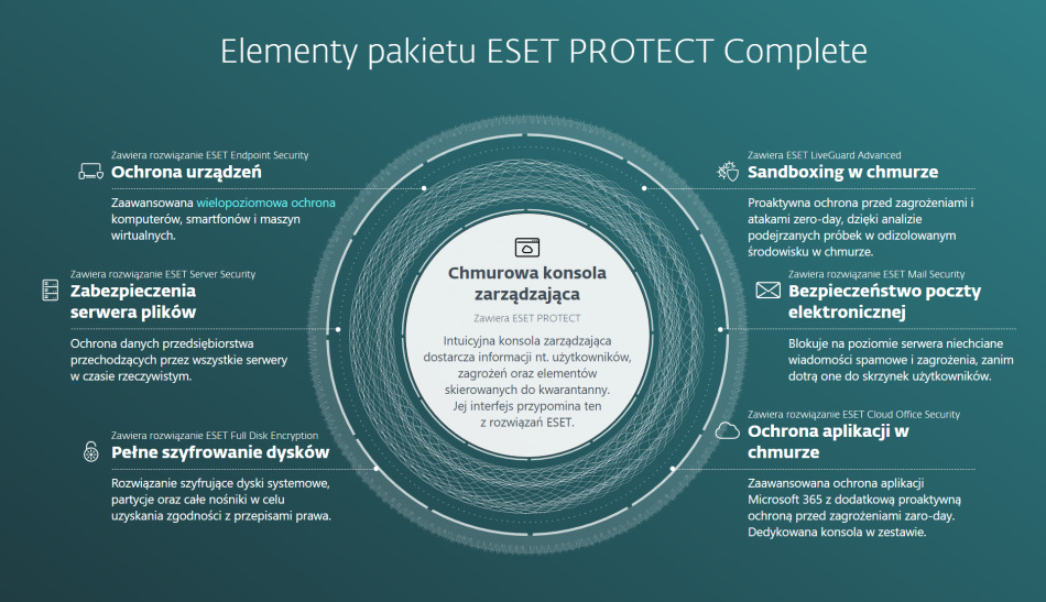 Eset Protect Complete On Prem Konsola