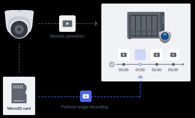 Synology Bc500 Bullet Camera For Surveillance 5