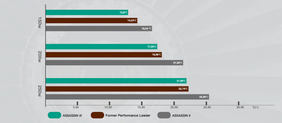 Deepcool Assassin Iii