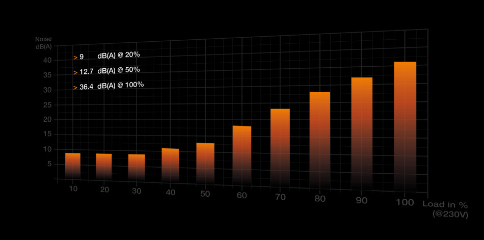 Straight Power 12 1500w Krzywa Wydajnosci