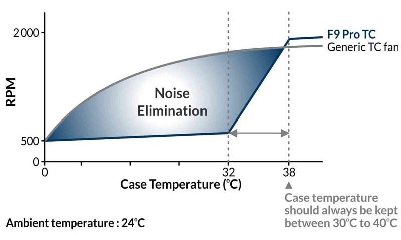 Arctic Wentylatory Czujnik Termiczny