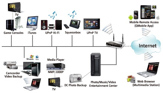 Funkcje Multimedialne W Qnap Ts