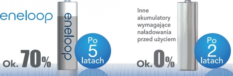 Gotowosc Do Uzycia New