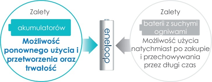 Zalety Eneloop