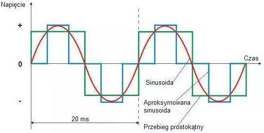 Volt Zasilanie 3sip Sinusurz3