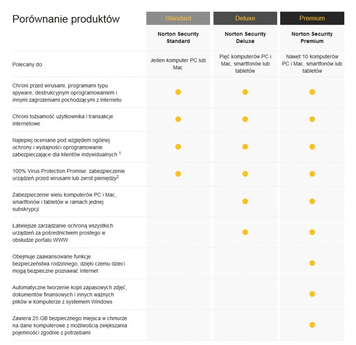 Symantec Norton Premium Porownanie Antywirus