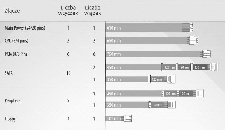 Okablowanie Zasilacza Seasonic Prime 850W