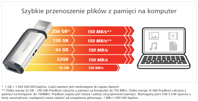 Sandisk Ultradualdrive Type C Transferspeeds Pl