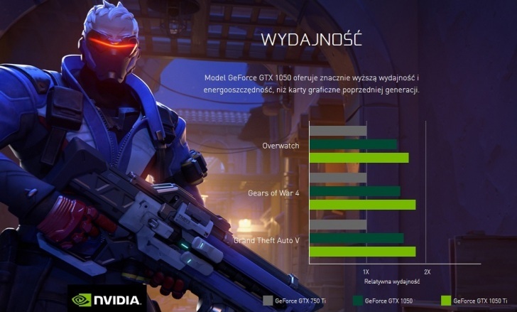 Wydajnosc Gtx 1050 Ti