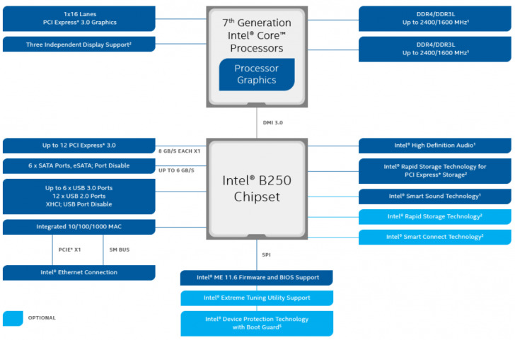 B250 Chipset Block Diagram 16x9 Pic2