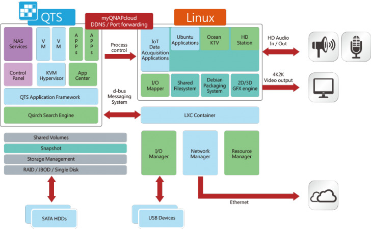 Qts Linux Internet Rzeczy Serwer Plikow Qnap 253a