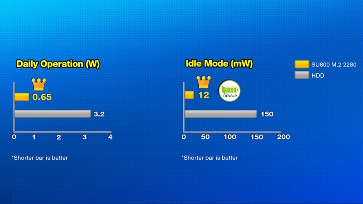 Nizsze Zuzycie Energii Oraz Dluzsza Praca Baterii
